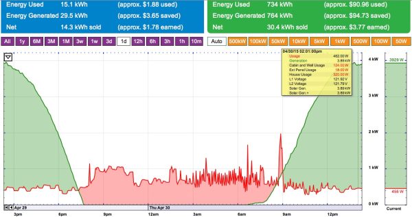 Home Meter and Monitoring Program, Use & Generation