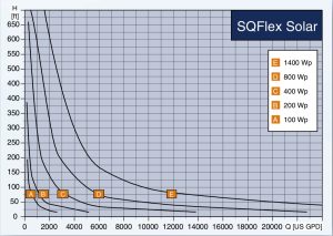 Grundfos SQF Pump Chart