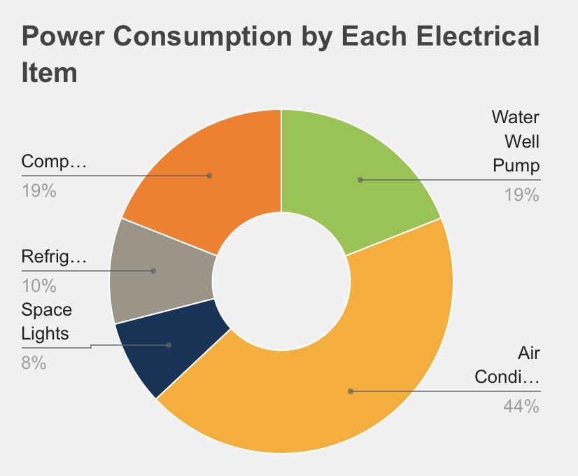 Pie Chart of home electrical usage