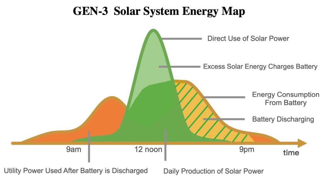 Gen-3 Solar System Chart