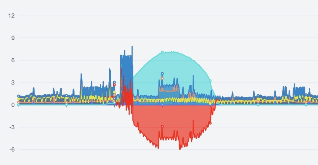 Energy Use Chart